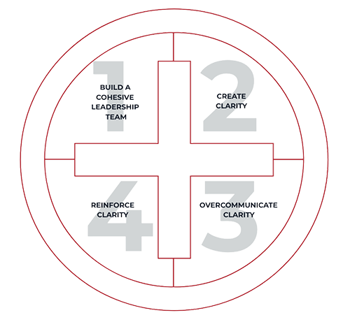 The Four Disciplines of Organizational Health: build a cohesive leadership team, create clarity, overcommunicate clarity, reinforce clarity